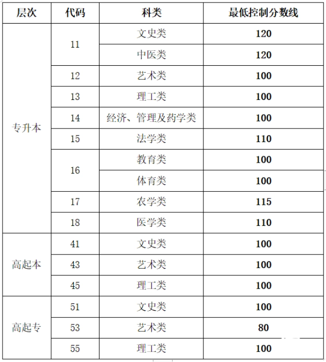 查成人高考山東錄取分數線? 查成人高考山東錄取分數線?