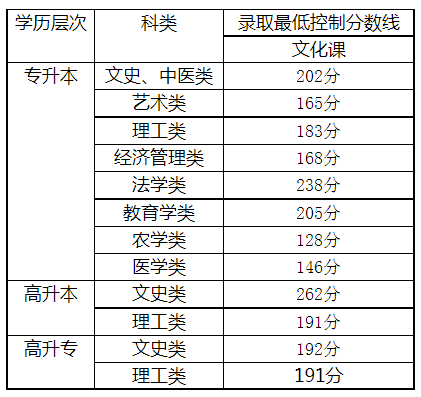 2020天津成人高考成績查詢？