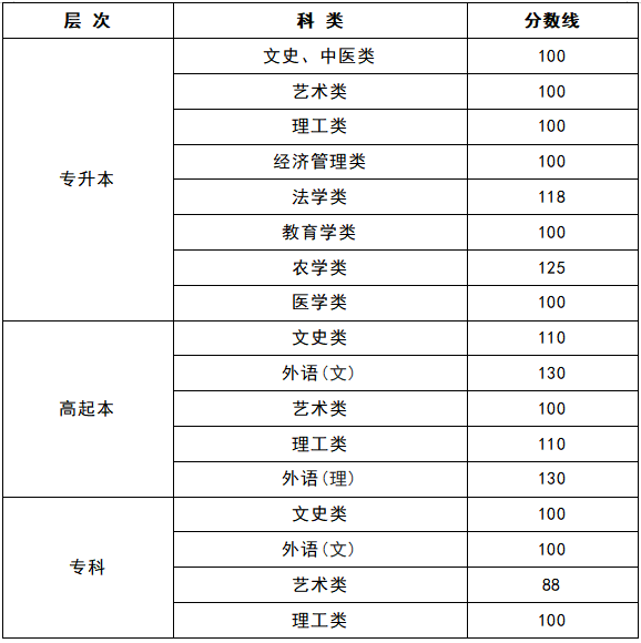 黑龍江省教育學院成人高考分數線？