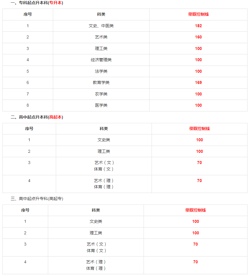 貴州成人高考考分數線? 貴州成人高考考分數線?