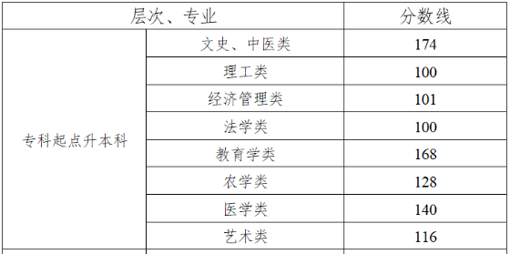 湖南成人高考專升本分數線多少分？