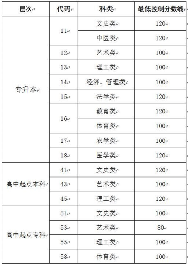成人高考分數線臨沂？