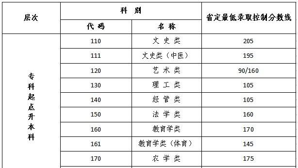 江蘇成人高考專升本錄取分數？