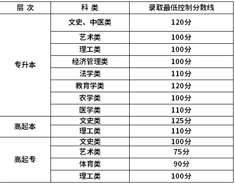 新疆成人高考高起專分數線？