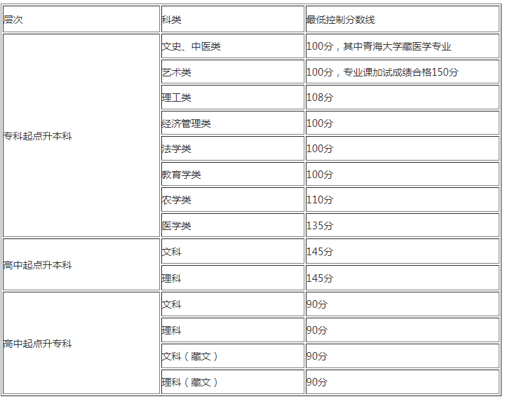 青海成人高考分數線? 青海成人高考分數線?