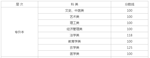 黑龍江成人高考專升本分數線？