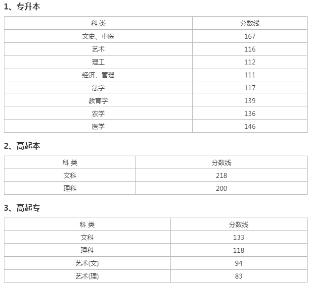 杭州成人高考錄取分數？