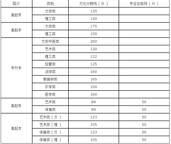 河南省成人高考錄取分數線？