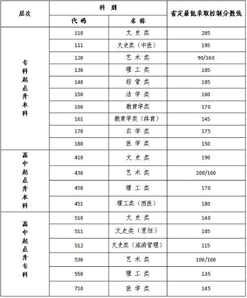 江蘇成人高考護理錄取分數線？