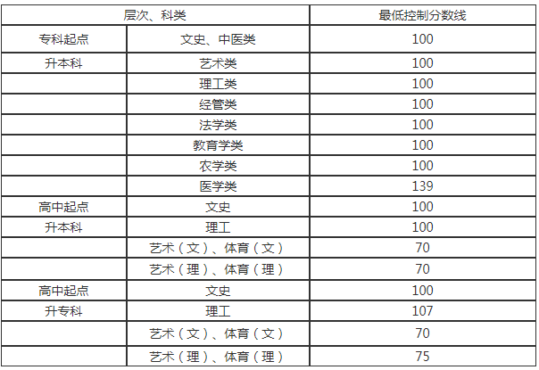 貴州成人高考錄取分數線？