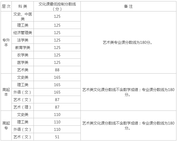陜西成人高考專科本科的錄取分數線是好多？