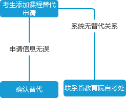 2024年上半年四川自考省際轉考操作流程圖？