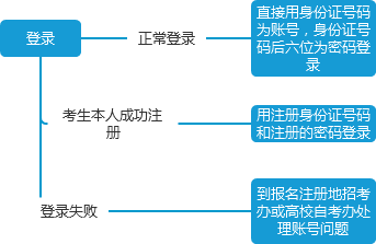 2024年上半年四川自考省際轉考操作流程圖？