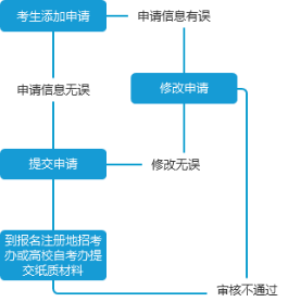 2024年上半年四川自考省際轉考操作流程圖？