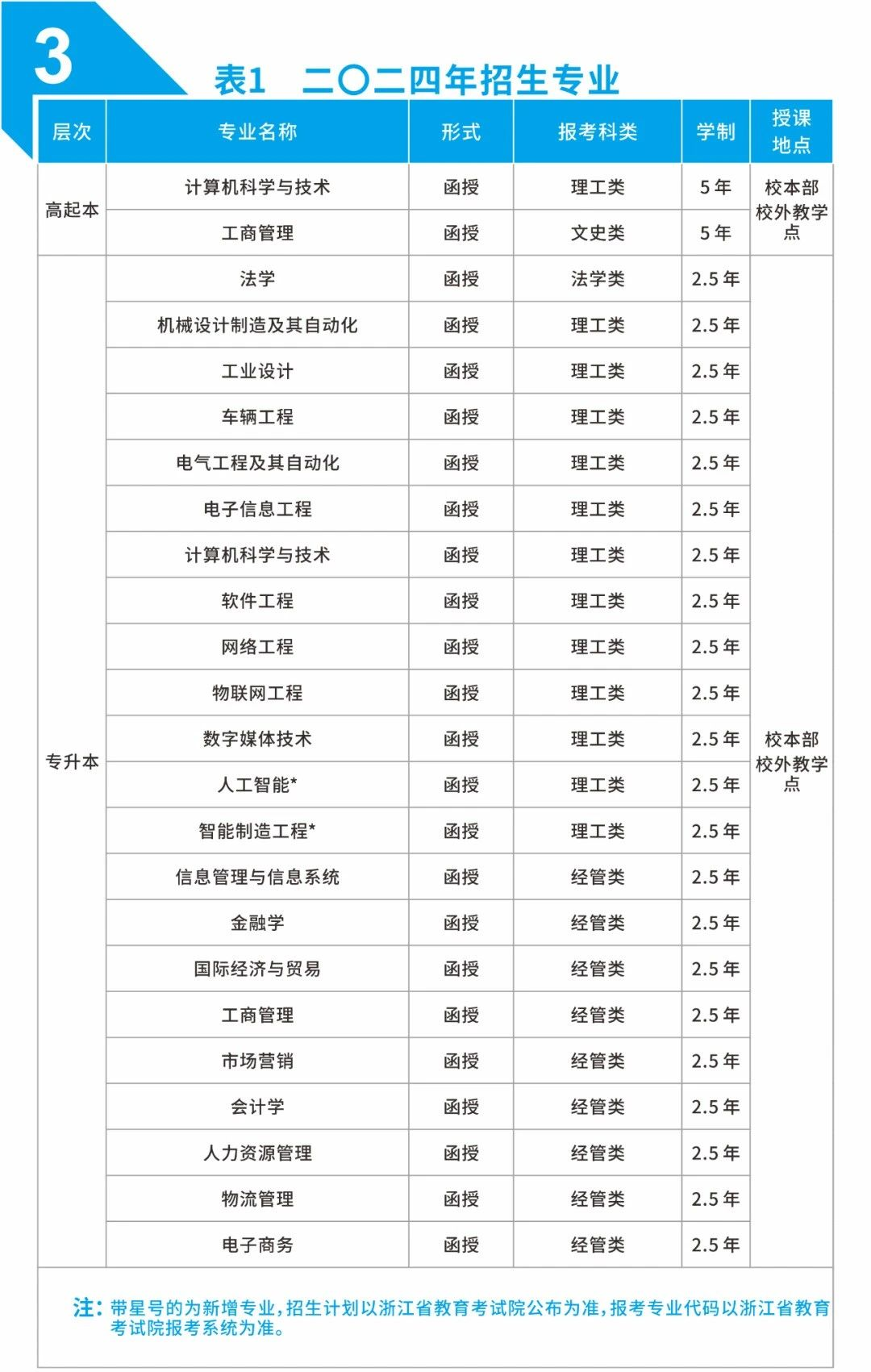杭州電子科技大學成人高考的辦學地址在哪里？函授本科有哪些？