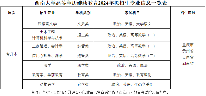 西南大學成人高考怎么報名的？有哪些專業？