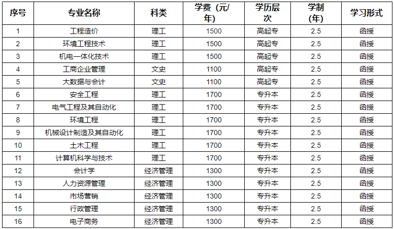 河南工程學院成人高考考試科目有哪些？有哪些專業？
