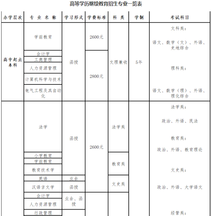 青島大學成人高考考試科目有哪些？專業有哪些？
