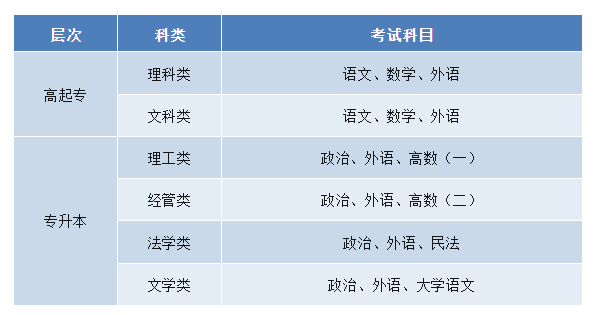 新疆工程學院成人高考的專升本類專業有哪些？考試科目有哪些？