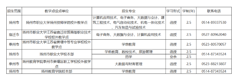 揚州市職業大學成人高考的教學點有哪些？辦學地址在哪里？