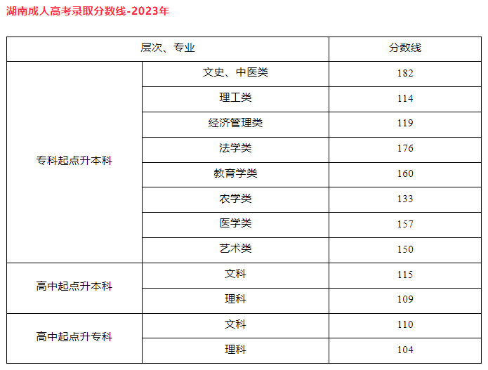 湖南師范大學成人高考可以專升本嗎？錄取分數線是多少？