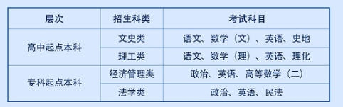 西安財經大學成人高考本科學費多少？考什么？