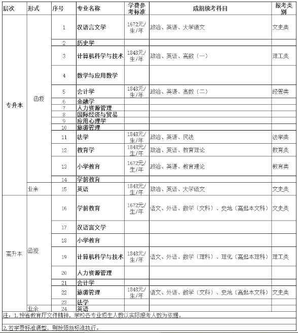 海南師范大學成人高考的考試科目有哪些？怎么報名？
