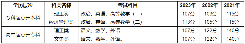 河南工程學院成人高考平臺網址是哪個？錄取分數線是多少？