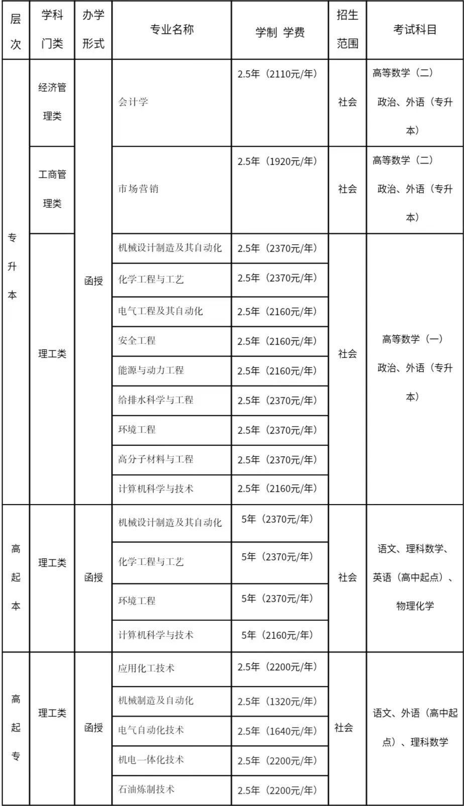 吉林化工學院成人高考的學歷靠譜嗎？招生計劃是什么？