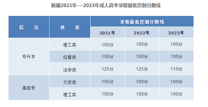 新疆工程學院成人高考怎么報名？分數線是多少？