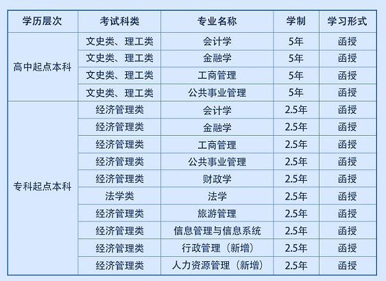 西安財經大學成人高考難不難過？招生專業有哪些？