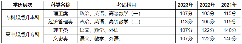 河南工程學院成人高考考試科目有哪些？有哪些專業？