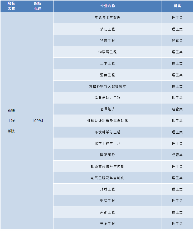 新疆工程學院成人高考的專升本類專業有哪些？怎么報名？