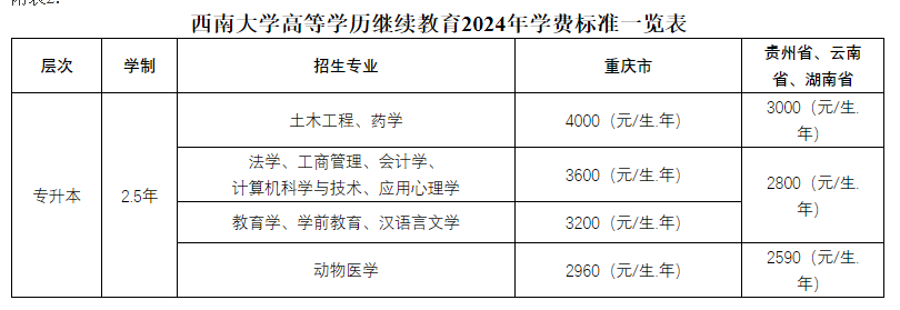 西南大學成人高考本科有哪些專業？學費多少？