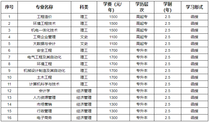 河南工程學院成人高考好嗎？?有哪些專業？