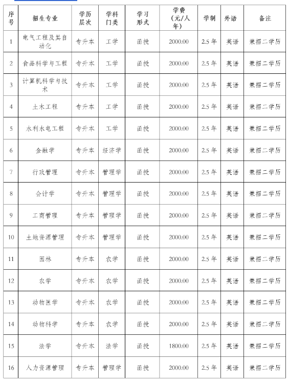 東北農業大學成人高考本科專業有哪些?學歷有用嗎? 東北農業大學成人高考本科專業有哪些?學歷有用嗎?