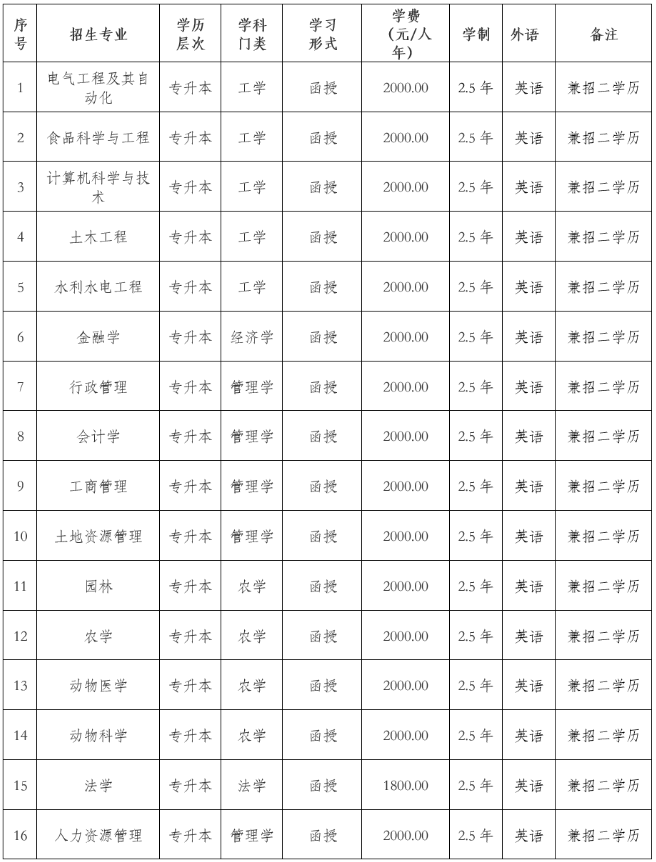 東北農業大學成人高考成績查詢入口是什么?學費是多少? 東北農業大學成人高考成績查詢入口是什么?學費是多少?
