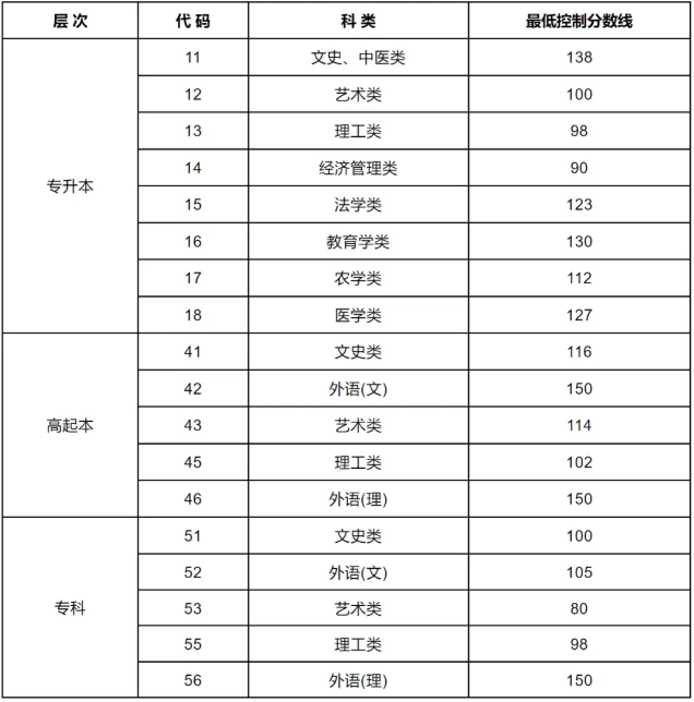 東北農業大學成人高考錄取分數線是什么?考試科目有哪些? 東北農業大學成人高考錄取分數線是什么?考試科目有哪些?