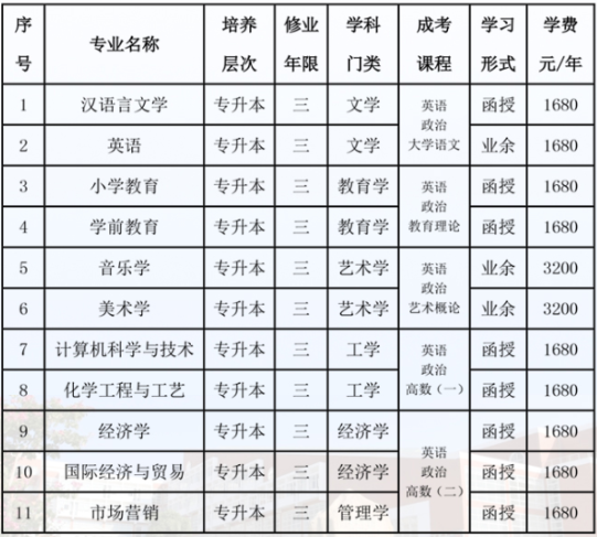 泉州師范學院成人高考本科好考嗎？有哪些專業？