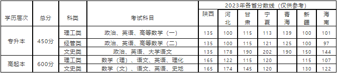 西安郵電大學成人高考大專升本科專業有哪些？要考什么？