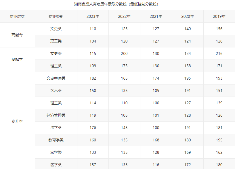 湖南農業大學成考錄取分數線是多少？哪些因素會影響錄取結果？