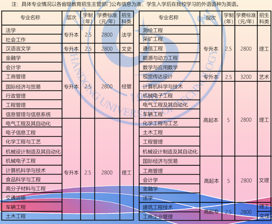 山東理工大學成人高考招生計劃是什么？有哪些學習方式？