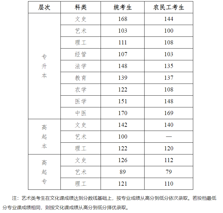 河北工程大學成人高考錄取控制分數線是多少？報名時間是什么時候？