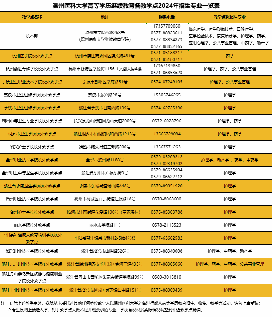 溫州醫科大學成人高考的考試科目有哪些？教學點有哪些？