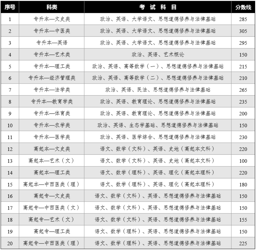 2024年云南省成人高校招生成績查詢方式及最低錄取控制分數線