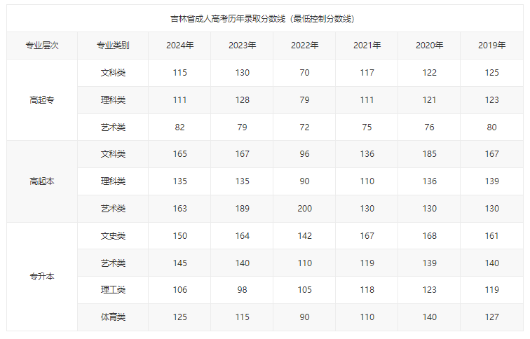 白城師范學院成考分數線是多少？報名方式有哪些？