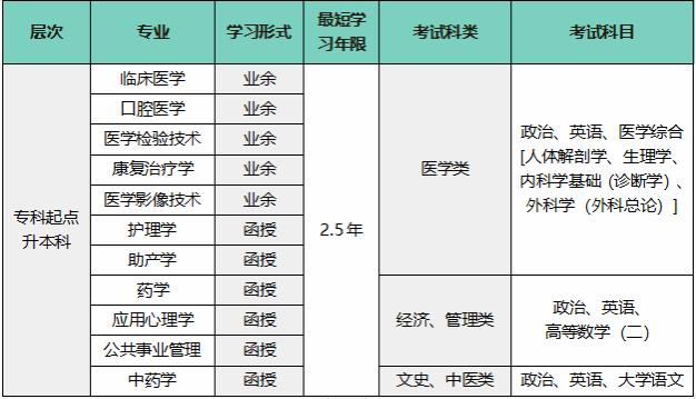 溫州醫科大學成人高考怎么報名？考試科目有哪些？