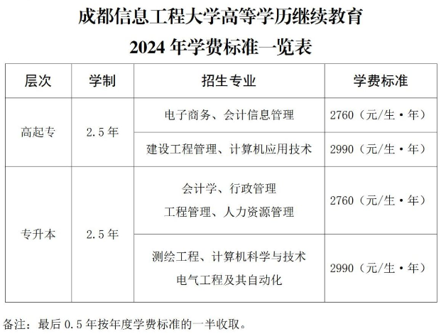 成都信息工程大學成人高考學費標準是多少？專科怎么招生？