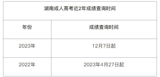 湖南科技學院成考成績查詢時間是多久？錄取率高嗎？