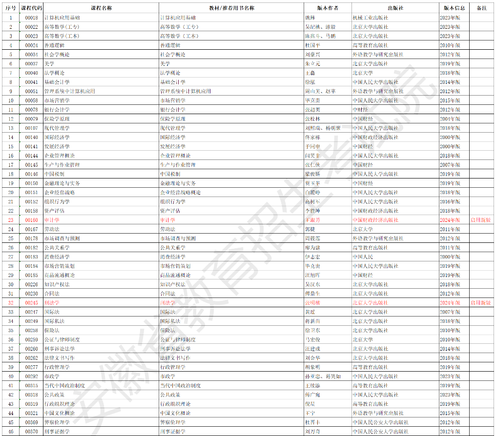 安徽省高等教育自學考試2025年4月考試教材版本目錄